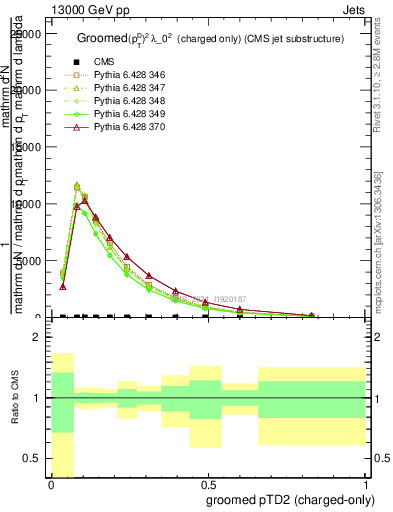 Plot of j.ptd2.gc in 13000 GeV pp collisions