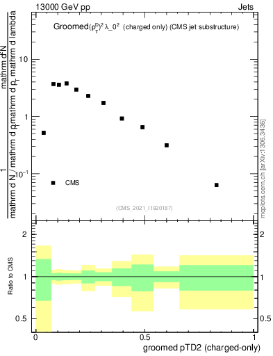 Plot of j.ptd2.gc in 13000 GeV pp collisions