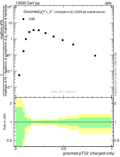 Plot of j.ptd2.gc in 13000 GeV pp collisions