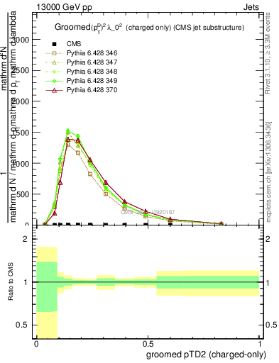 Plot of j.ptd2.gc in 13000 GeV pp collisions