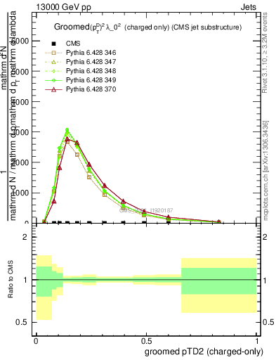 Plot of j.ptd2.gc in 13000 GeV pp collisions