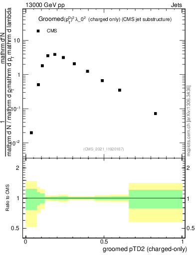 Plot of j.ptd2.gc in 13000 GeV pp collisions