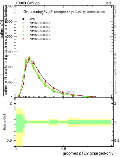 Plot of j.ptd2.gc in 13000 GeV pp collisions