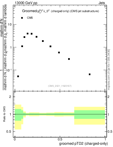 Plot of j.ptd2.gc in 13000 GeV pp collisions