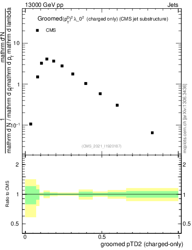 Plot of j.ptd2.gc in 13000 GeV pp collisions