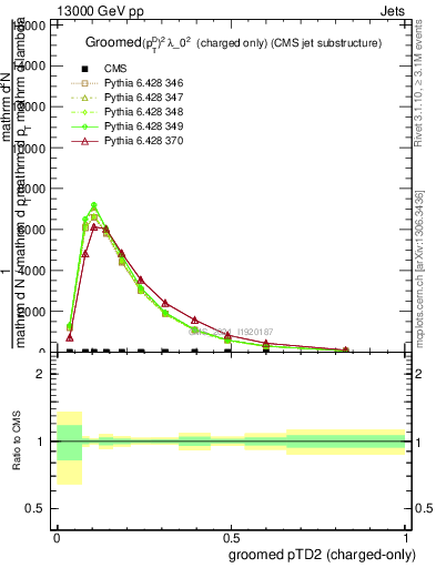 Plot of j.ptd2.gc in 13000 GeV pp collisions