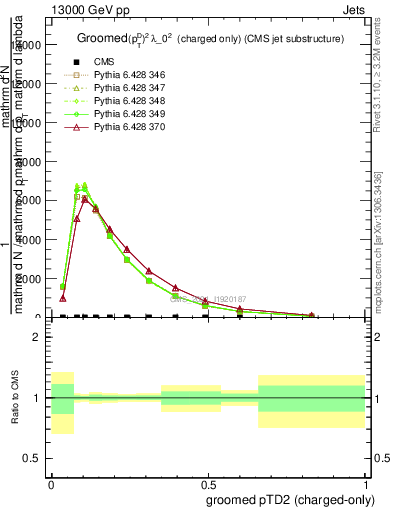 Plot of j.ptd2.gc in 13000 GeV pp collisions