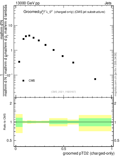 Plot of j.ptd2.gc in 13000 GeV pp collisions