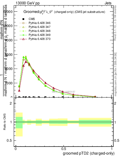 Plot of j.ptd2.gc in 13000 GeV pp collisions