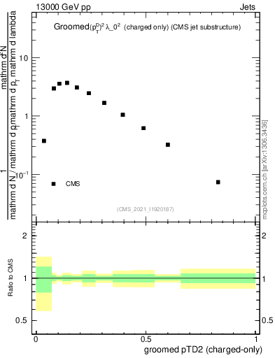 Plot of j.ptd2.gc in 13000 GeV pp collisions