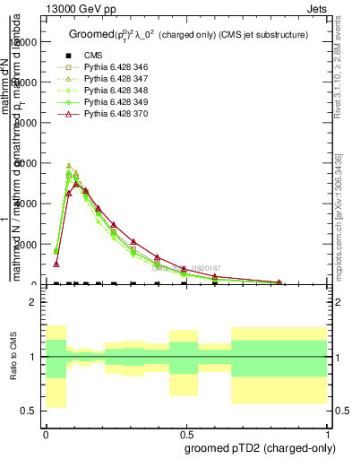 Plot of j.ptd2.gc in 13000 GeV pp collisions