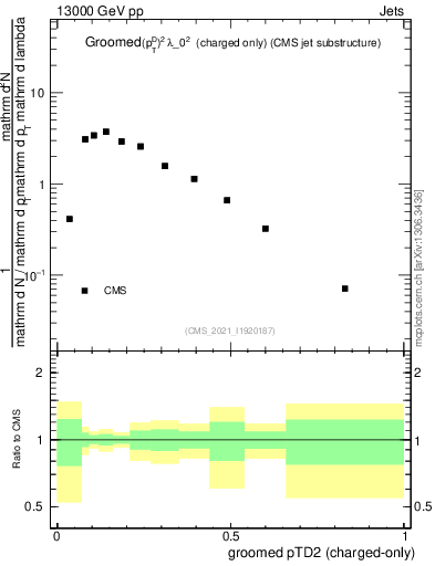 Plot of j.ptd2.gc in 13000 GeV pp collisions