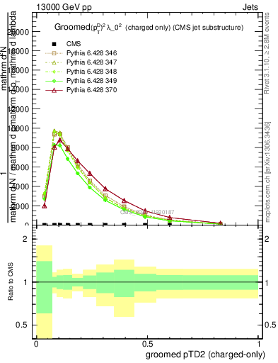 Plot of j.ptd2.gc in 13000 GeV pp collisions