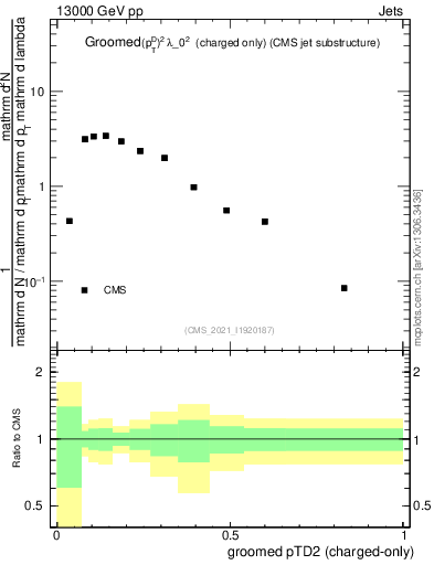 Plot of j.ptd2.gc in 13000 GeV pp collisions