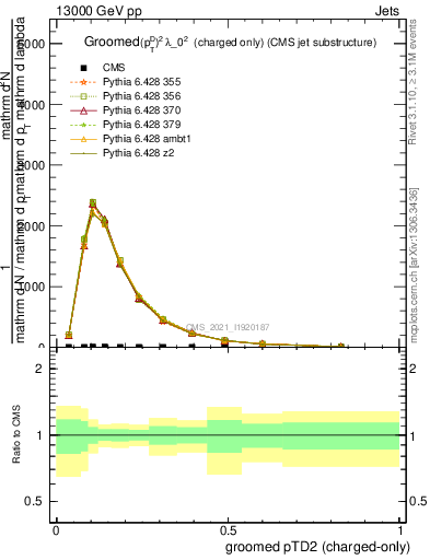 Plot of j.ptd2.gc in 13000 GeV pp collisions