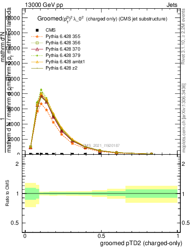 Plot of j.ptd2.gc in 13000 GeV pp collisions