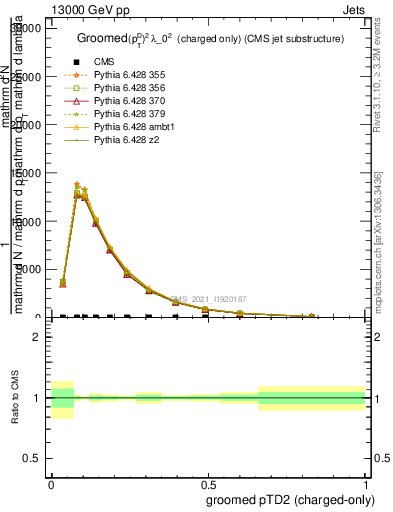 Plot of j.ptd2.gc in 13000 GeV pp collisions