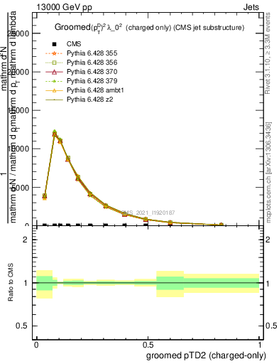 Plot of j.ptd2.gc in 13000 GeV pp collisions