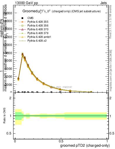 Plot of j.ptd2.gc in 13000 GeV pp collisions