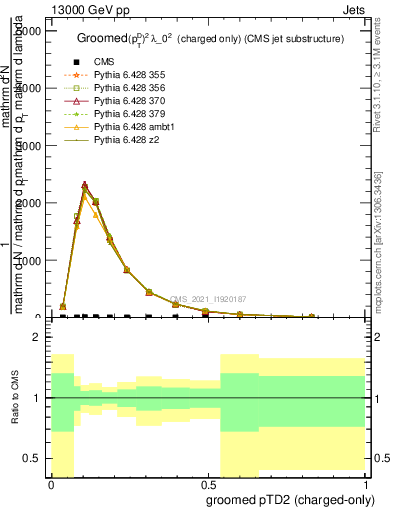 Plot of j.ptd2.gc in 13000 GeV pp collisions