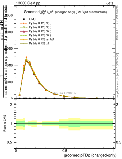 Plot of j.ptd2.gc in 13000 GeV pp collisions