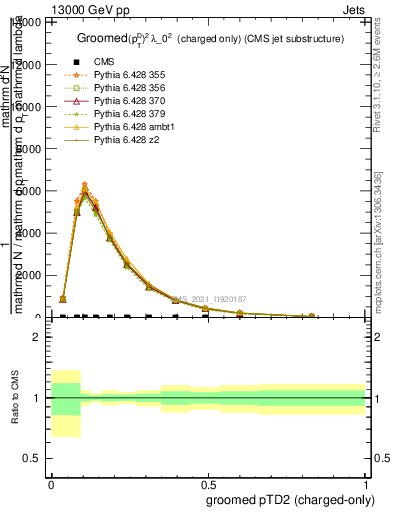 Plot of j.ptd2.gc in 13000 GeV pp collisions