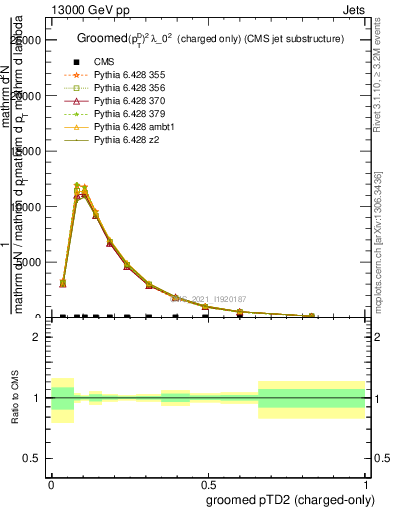 Plot of j.ptd2.gc in 13000 GeV pp collisions