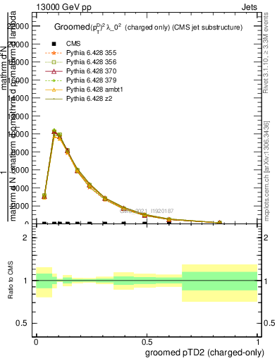 Plot of j.ptd2.gc in 13000 GeV pp collisions