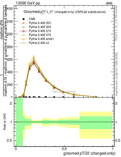 Plot of j.ptd2.gc in 13000 GeV pp collisions