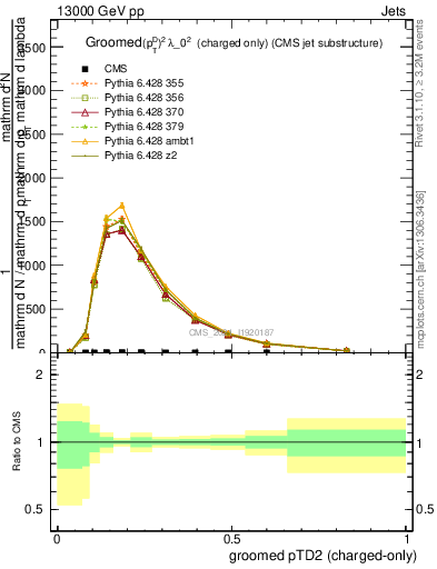 Plot of j.ptd2.gc in 13000 GeV pp collisions