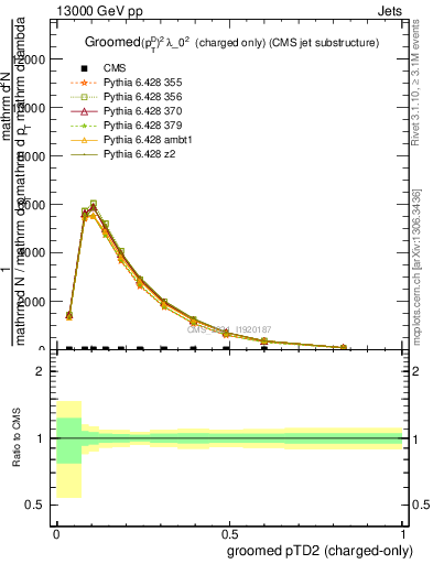 Plot of j.ptd2.gc in 13000 GeV pp collisions