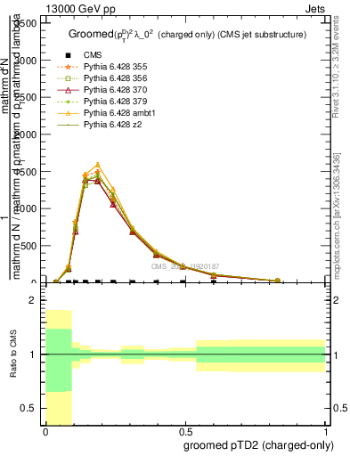 Plot of j.ptd2.gc in 13000 GeV pp collisions