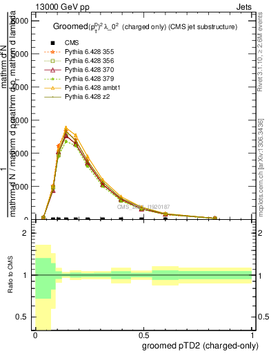 Plot of j.ptd2.gc in 13000 GeV pp collisions