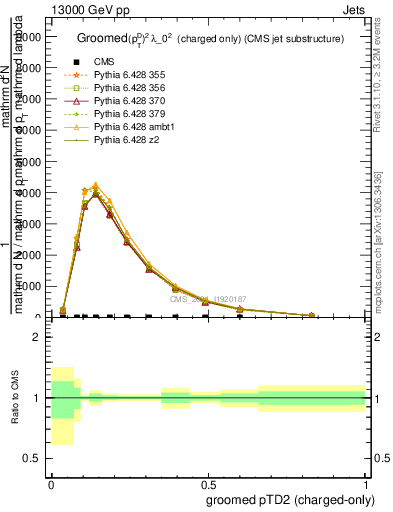 Plot of j.ptd2.gc in 13000 GeV pp collisions