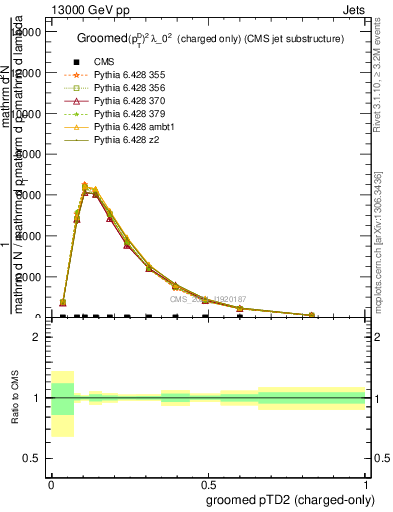 Plot of j.ptd2.gc in 13000 GeV pp collisions