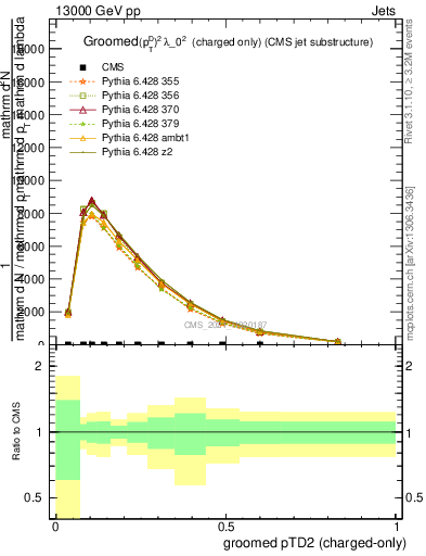 Plot of j.ptd2.gc in 13000 GeV pp collisions