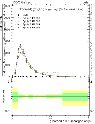 Plot of j.ptd2.gc in 13000 GeV pp collisions