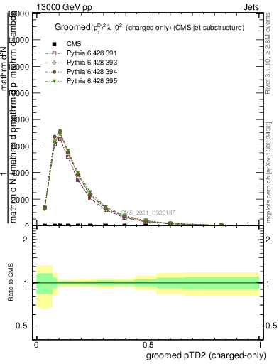 Plot of j.ptd2.gc in 13000 GeV pp collisions