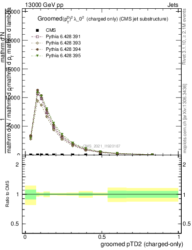 Plot of j.ptd2.gc in 13000 GeV pp collisions