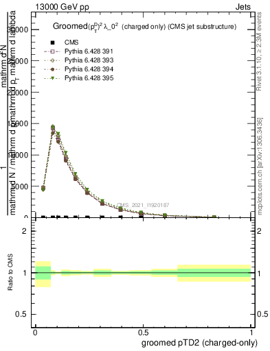 Plot of j.ptd2.gc in 13000 GeV pp collisions