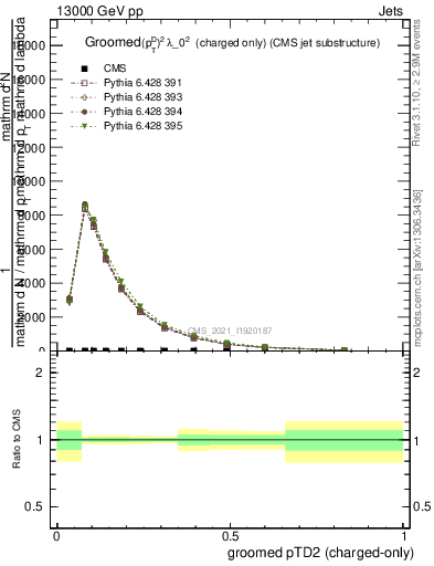 Plot of j.ptd2.gc in 13000 GeV pp collisions