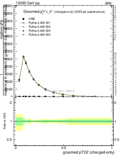 Plot of j.ptd2.gc in 13000 GeV pp collisions