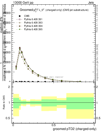 Plot of j.ptd2.gc in 13000 GeV pp collisions