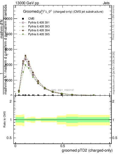 Plot of j.ptd2.gc in 13000 GeV pp collisions