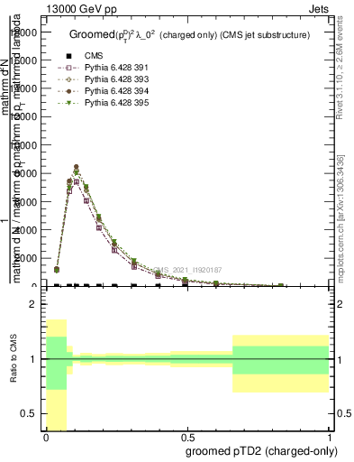 Plot of j.ptd2.gc in 13000 GeV pp collisions