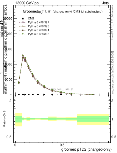 Plot of j.ptd2.gc in 13000 GeV pp collisions