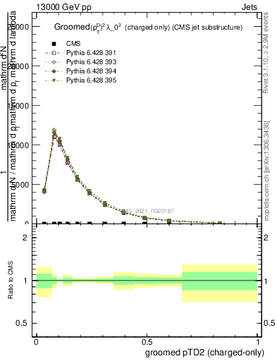 Plot of j.ptd2.gc in 13000 GeV pp collisions