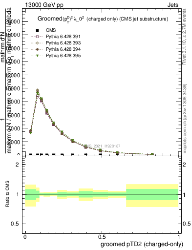 Plot of j.ptd2.gc in 13000 GeV pp collisions