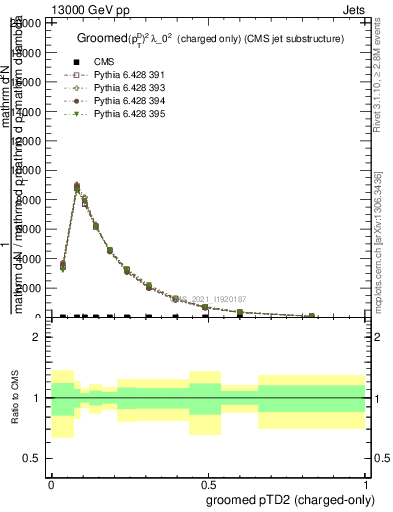 Plot of j.ptd2.gc in 13000 GeV pp collisions