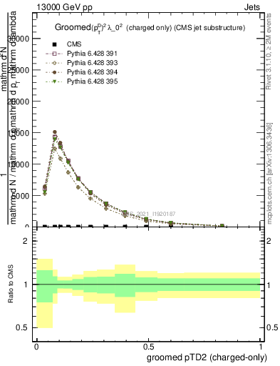 Plot of j.ptd2.gc in 13000 GeV pp collisions